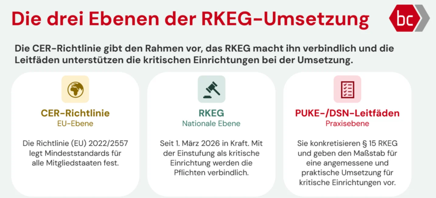 Infografik zu den drei Ebenen der RKEG-Umsetzung: CER-Richtlinie auf EU-Ebene, RKEG auf nationaler Ebene sowie PUKE- und DSN-Leitfäden als Praxisebene zur Umsetzung von Resilienzanforderungen in kritischen Einrichtungen.