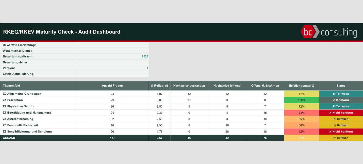RKEG-Maturity-Check Audit-Dashboard mit Bewertung der RKEG-Umsetzung. Dargestellt sind Reifegrad, Nachweise, offene Maßnahmen, Erfüllungsgrad und Status je Themenfeld wie Prävention, physischer Schutz, Resilienzmanagement und Schulung.